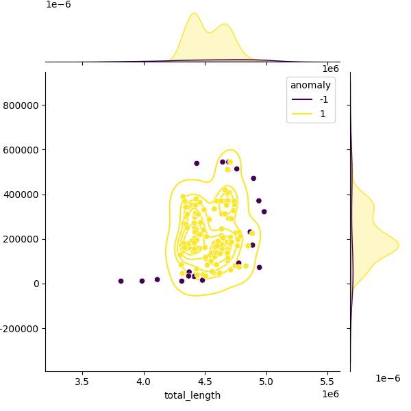 Sampled Total Length vs N50