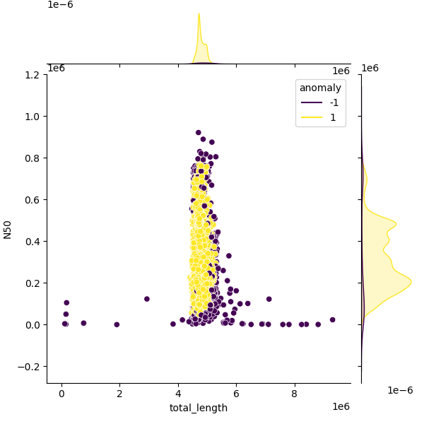 Sampled Total Length vs N50