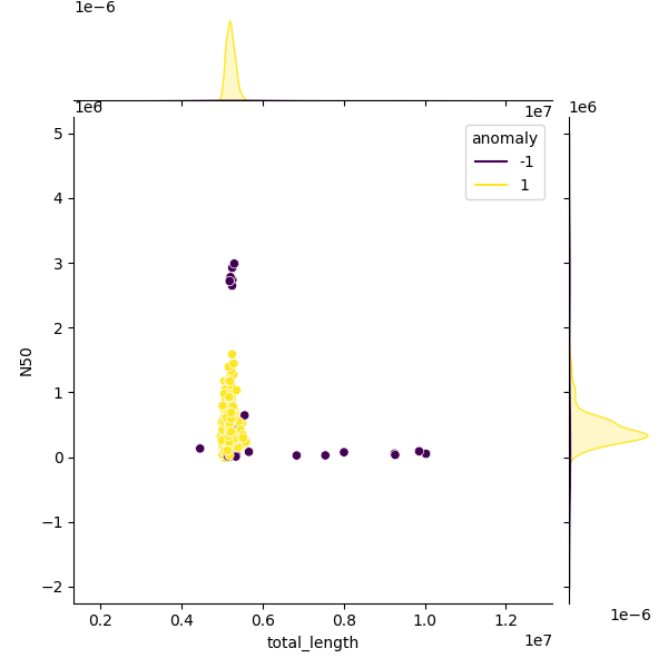 Sampled Total Length vs N50