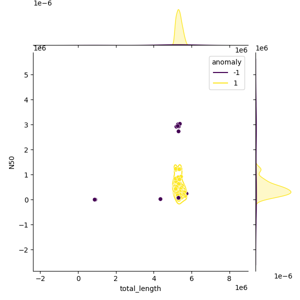 Sampled Total Length vs N50