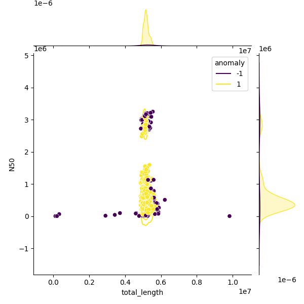 Sampled Total Length vs N50