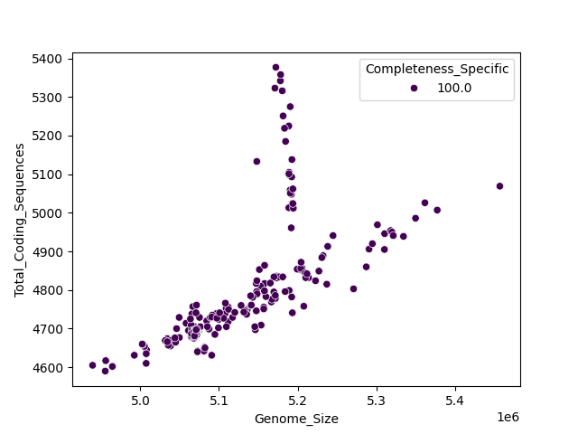 CDS vs Genome Size