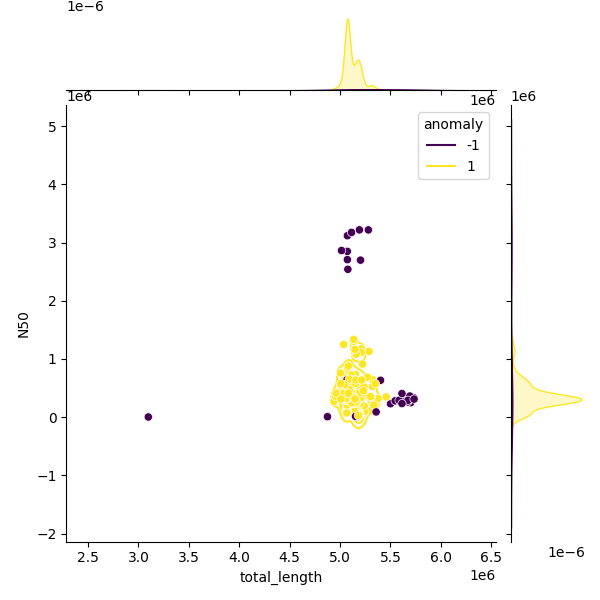Sampled Total Length vs N50