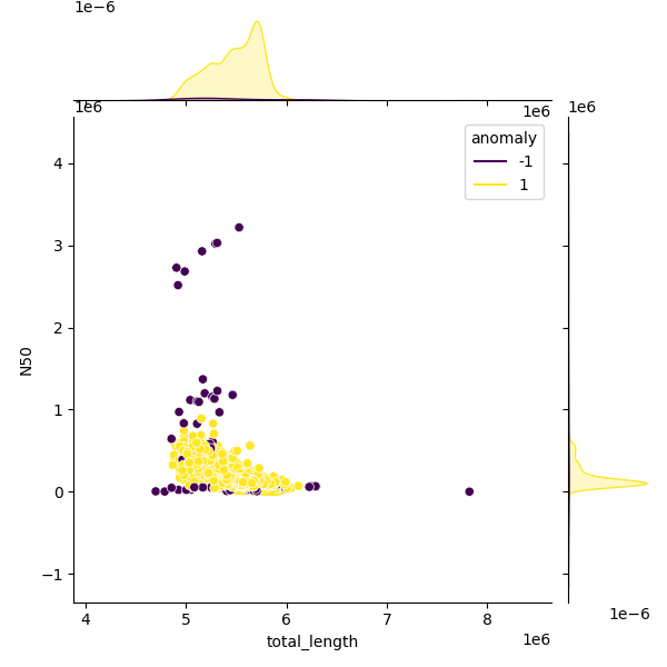 Sampled Total Length vs N50