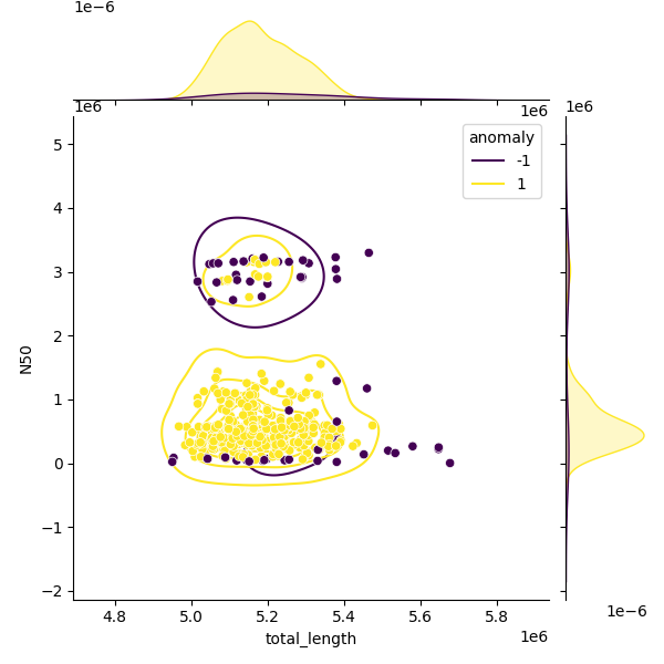 Sampled Total Length vs N50