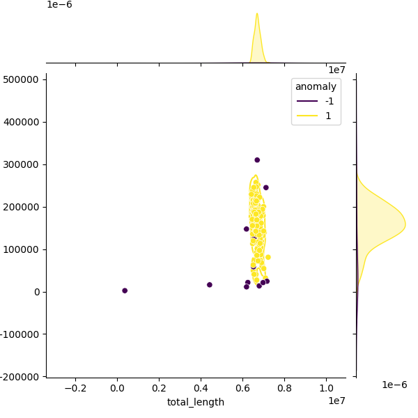 Sampled Total Length vs N50