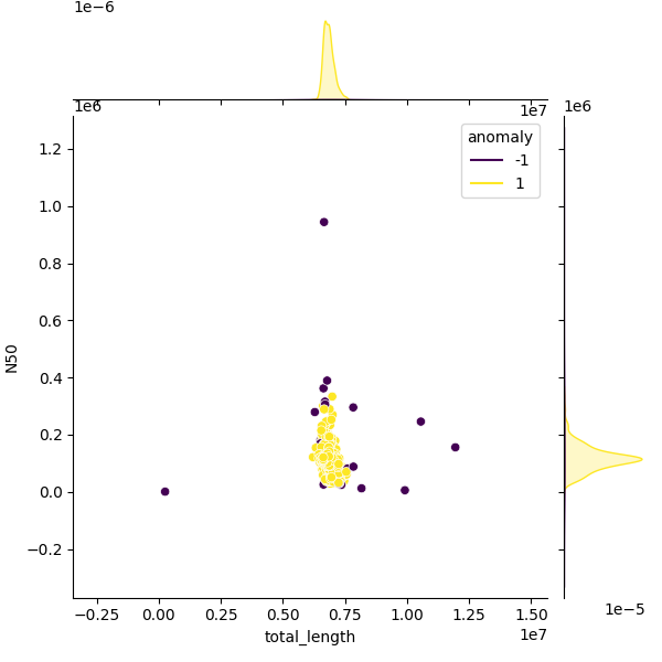 Sampled Total Length vs N50
