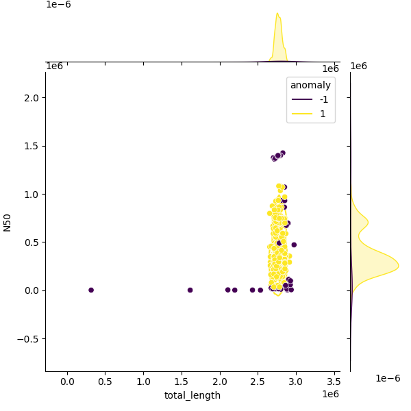 Sampled Total Length vs N50
