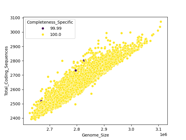 CDS vs Genome Size