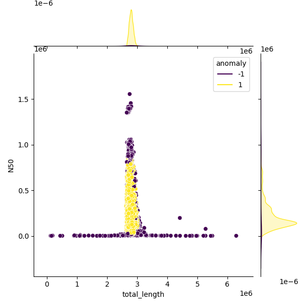 Sampled Total Length vs N50