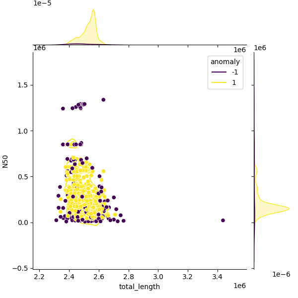Sampled Total Length vs N50