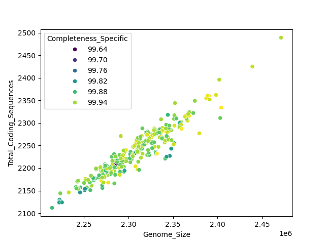CDS vs Genome Size