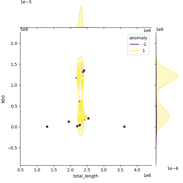 Sampled Total Length vs N50