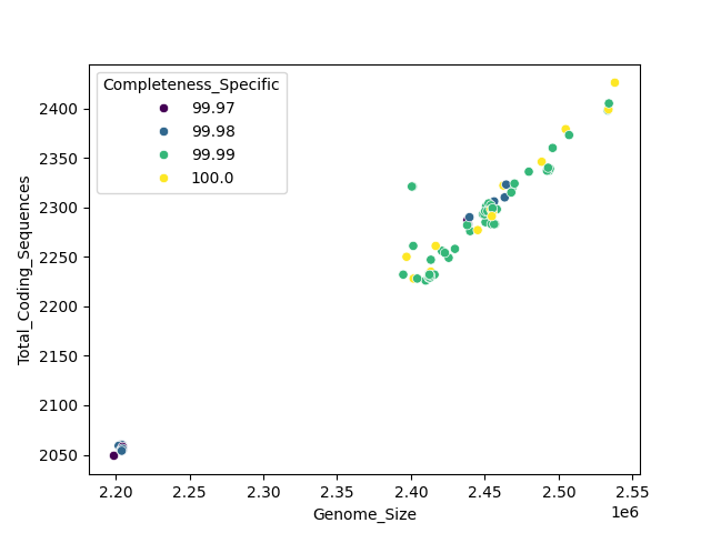 CDS vs Genome Size