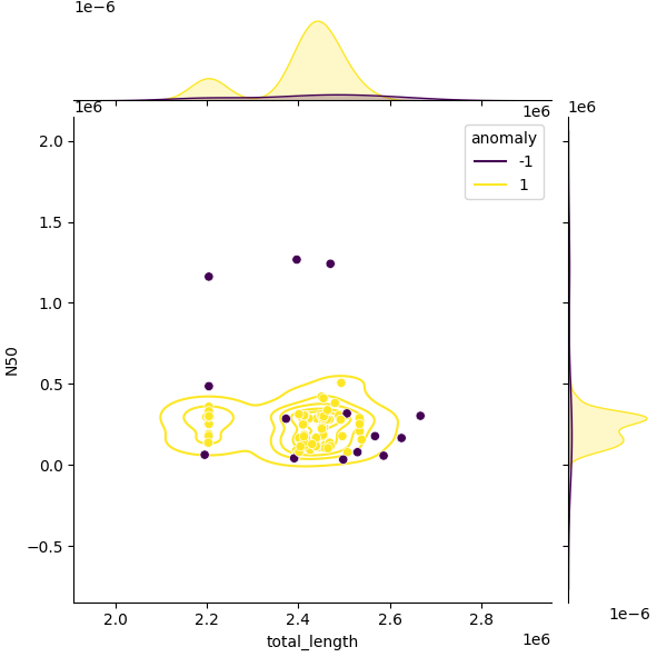 Sampled Total Length vs N50