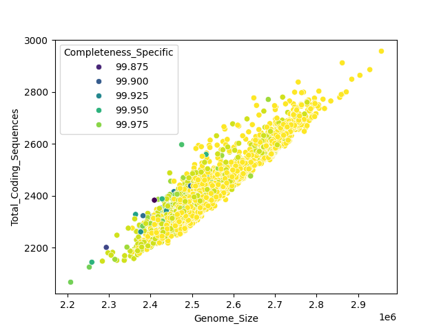 CDS vs Genome Size