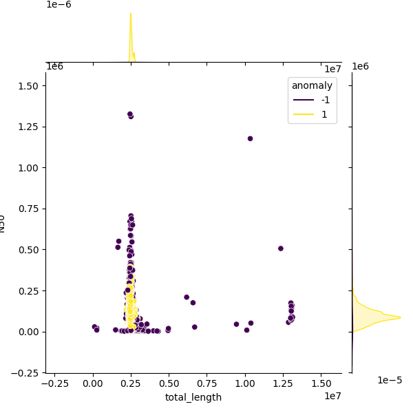 Sampled Total Length vs N50