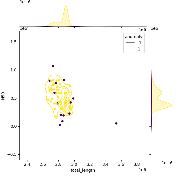 Sampled Total Length vs N50