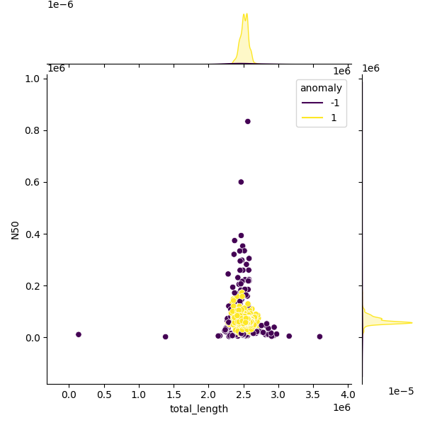 Sampled Total Length vs N50
