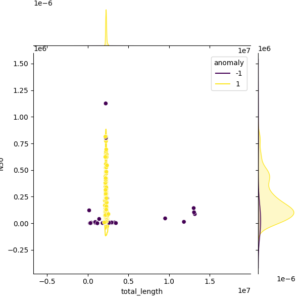 Sampled Total Length vs N50