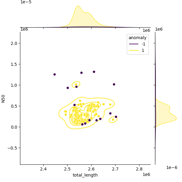 Sampled Total Length vs N50