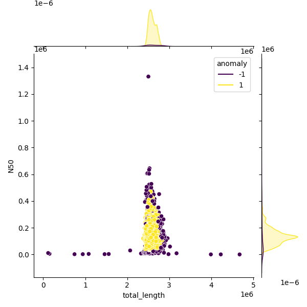 Sampled Total Length vs N50