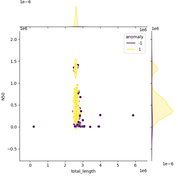 Sampled Total Length vs N50