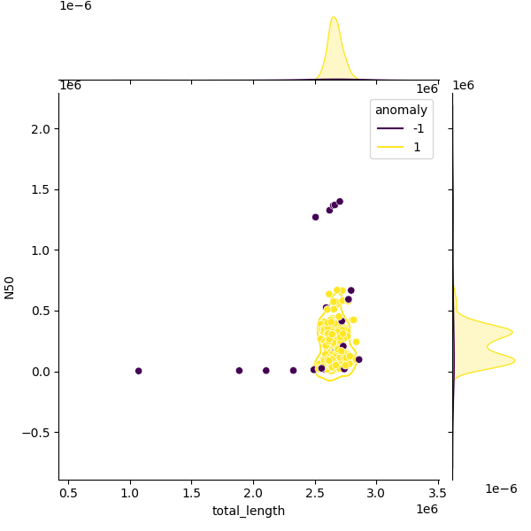 Sampled Total Length vs N50