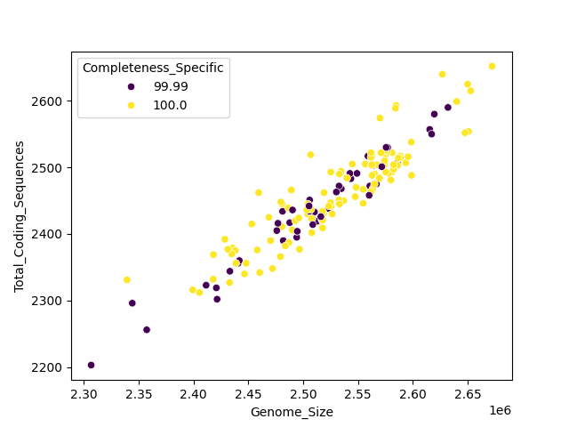 CDS vs Genome Size