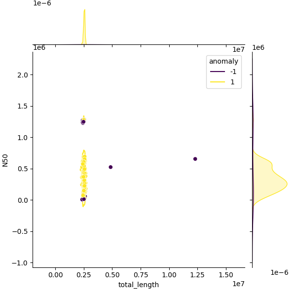 Sampled Total Length vs N50