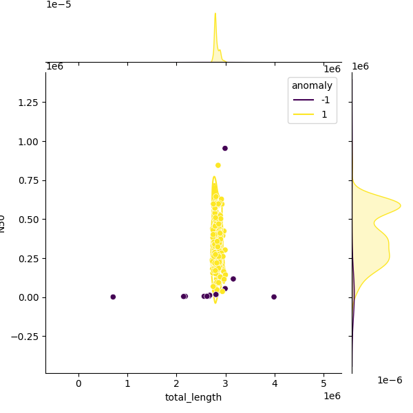 Sampled Total Length vs N50