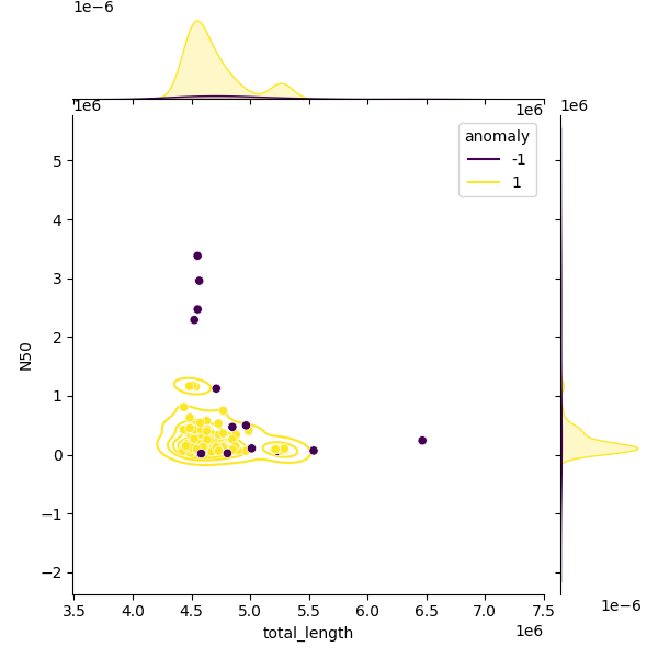 Sampled Total Length vs N50