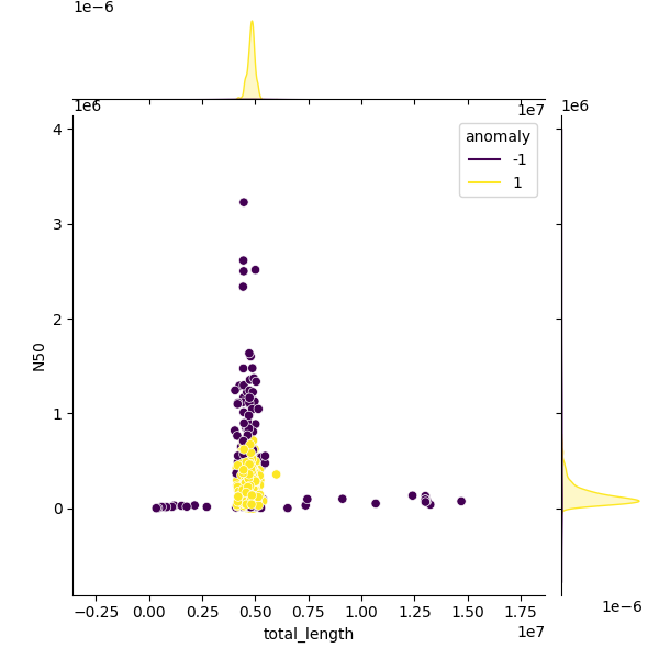 Sampled Total Length vs N50