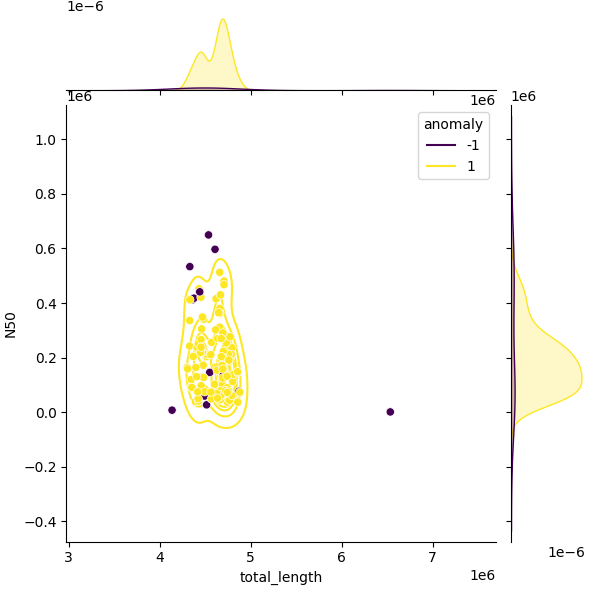 Sampled Total Length vs N50
