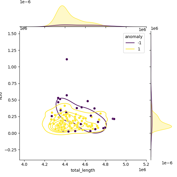 Sampled Total Length vs N50