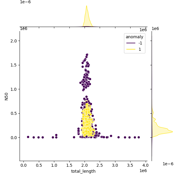 Sampled Total Length vs N50