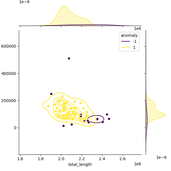 Sampled Total Length vs N50