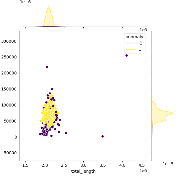 Sampled Total Length vs N50