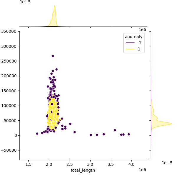 Sampled Total Length vs N50