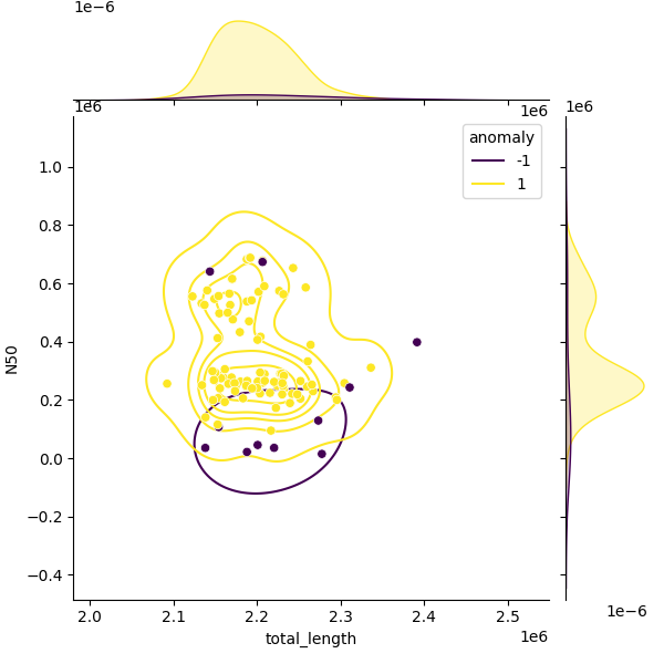 Sampled Total Length vs N50