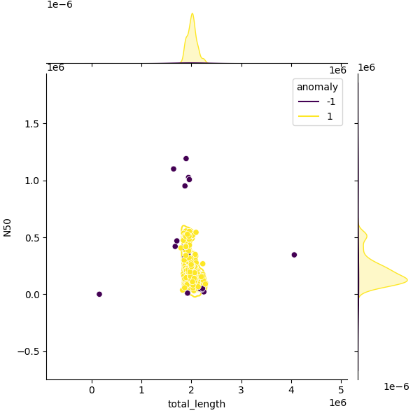Sampled Total Length vs N50