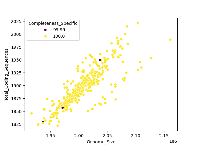CDS vs Genome Size