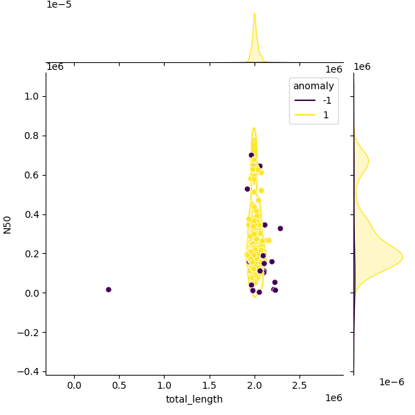 Sampled Total Length vs N50