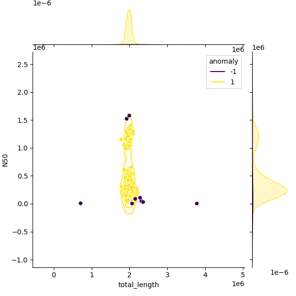 Sampled Total Length vs N50