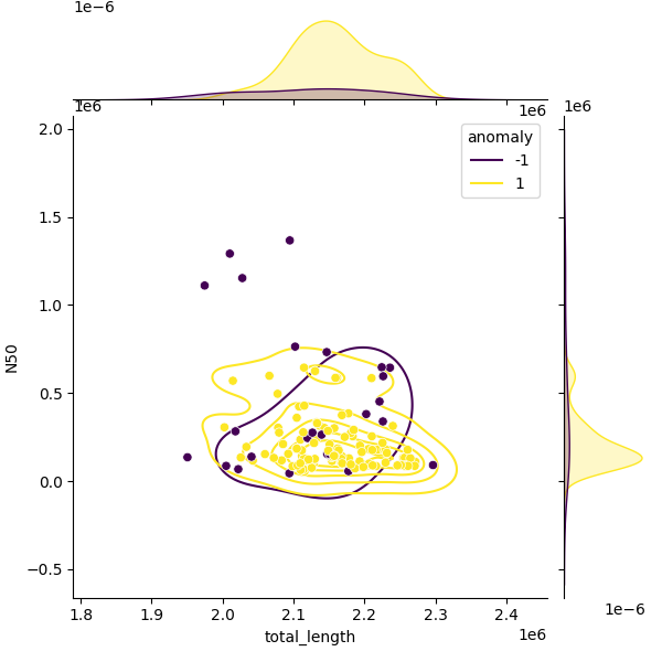 Sampled Total Length vs N50