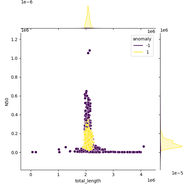 Sampled Total Length vs N50