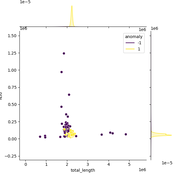 Sampled Total Length vs N50