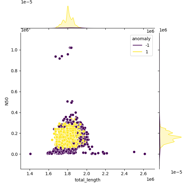 Sampled Total Length vs N50
