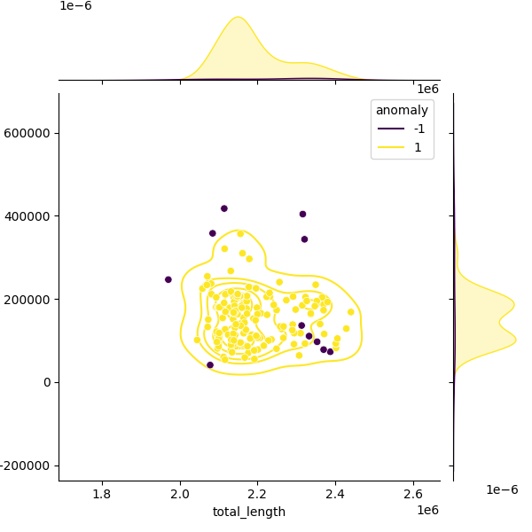 Sampled Total Length vs N50