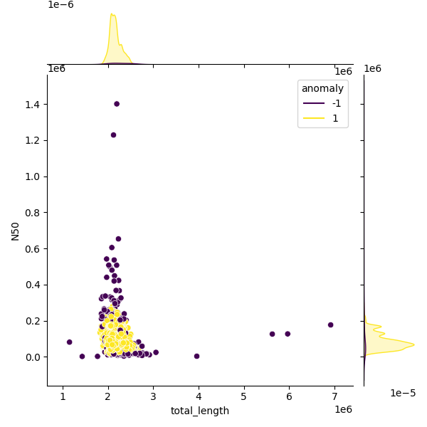 Sampled Total Length vs N50